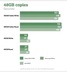  ??  ?? There isn’t a whole lot to choose from between the Adata SX8200, the Intel 905P, and Samsung 970 Pro when it comes to everyday performanc­e.