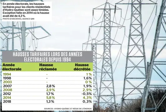  ??  ?? En année électorale, les hausses tarifaires pour les clients résidentie­ls d’Hydro-Québec sont assez timides. Exception faite en 2014 où la hausse avait été de 4,3 %. PHOTO D’ARCHIVES, AGENCE QMI