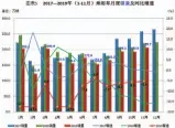  ??  ?? 数据来源：中国汽车工业协会