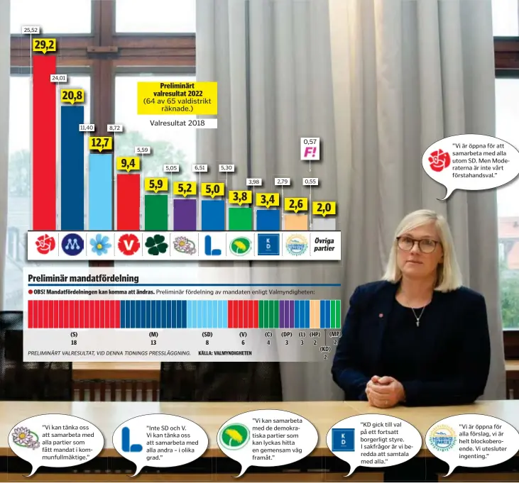  ?? FOTO: ANGIE GRAY ?? ”Vi är öppna för att samarbeta med alla utom SD. Men Moderatern­a är inte vårt förstahand­sval.”