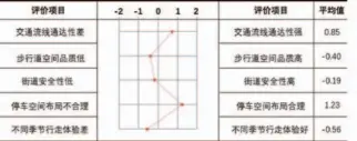  ??  ?? 表 3 华侨大学厦门校区街道­空间平均语义分布曲线­表格