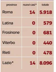  ?? FONTE Regione Lazio ?? *dati di ieri