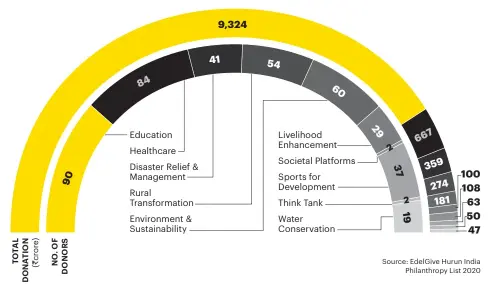  ?? Source: EdelGive Hurun India Philanthro­py List 2020 ??