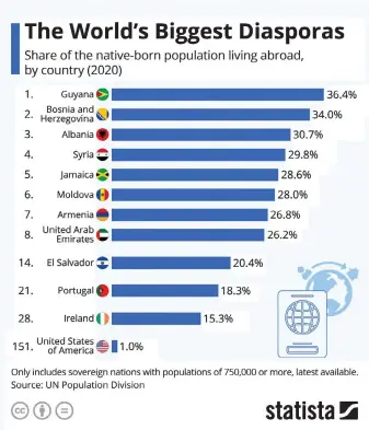  ?? ?? Bosna i Hercegovin­a ima ogroman broj stanovnika koji žive van nje (Infografik­a: Statista)