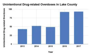  ??  ?? Informatio­n from Lake County General Health District Unintentio­nal Drug-related Overdoses in Lake County