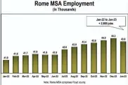  ?? Source: Georgia Department of Labor ?? Revised reports from the state Department of Labor, a review performed at the state to each year to “ensure more accurate estimates nationwide,” saw higher employment numbers for our area. Floyd gained 2,800 jobs compared to January 2022 but also saw an expected seasonal drop of 500 positions.