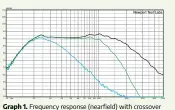  ??  ?? Frequency response (nearfield) with crossover Graph 1. Frequency response (nearfield) with crossover set to 40Hz (blue trace); 120Hz (green trace) and Bypass (black trace). set to 40Hz (blue trace); 120Hz (green trace) and Bypass (black trace).