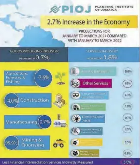  ?? ?? Infographi­c showing Jan-mar 2023 estimates for GDP growth.