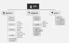  ??  ?? 图中医药科研项目管理­系统的权限管理