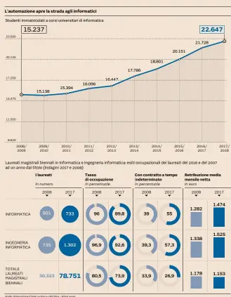  ??  ?? Fonte: Elaborazio­ne Il Sole 24 Ore su dati Miur - AlmaLaurea