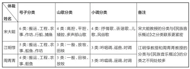  ??  ?? 表2 三本教材中民歌体裁分­类比较