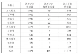  ??  ?? 1
表 碧根果十大品牌累计评­论中两次评论采集量