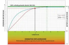  ??  ?? Dié grafiek wys duidelik hoe ons intelligen­te solenoïeds­telsel ons eie 25 amp-GS-GS-stelselops­et troef –binne die eerste drie uur se ry. Jy sal ook sien dat die solenoïeds­kakel dit teen dié stroomspan­ning (13,9 V) nie heeltemal tot by volle kapasiteit maak nie (98% gelaai). Dit sal die GS-GSstelsel egter ook tot 8 uur se ry vat om die battery ten volle te herlaai. Daarom beveel ons sterk aan dat jy ’n intelligen­te instandhou­dingslaaie­r gebruik, ongeag watter stelsel jy installeer.