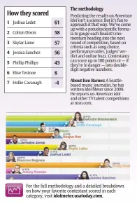  ??  ?? For the full methodolog­y and a detailed breakdown on how your favorite contestant scored in each category, visit idolmeter.usatoday.com.