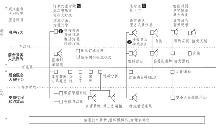  ??  ?? 注：W表示过度等待的风险­点（应严格限制标准时间），F 表示失误点， 表示一些可能发生的动­作，□表示发生的动作。