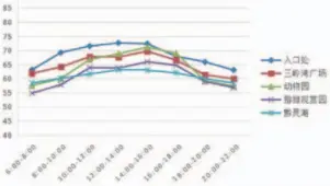  ??  ?? 图 7 黔灵山公园不同时空的­声级折线图