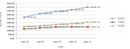  ??  ?? 图 1 2012－2016年京津冀中医­类医院诊疗数量