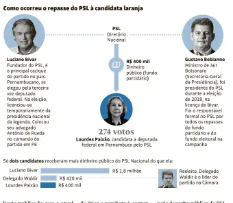  ??  ?? Como ocorreu o repasse do PSL à candidata laranja