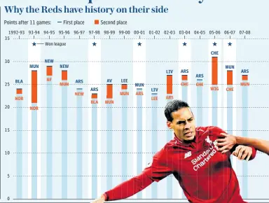  ??  ?? In the 27 seasons of the Premier League, the leaders after 11 games have won the title only 12 times. However, no side with a points advantage of five or more at this stage have ever lost the title.