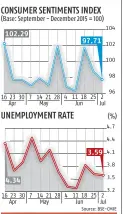  ??  ?? RURAL CONSUMER SENTIMENTS FALL IN JUNE