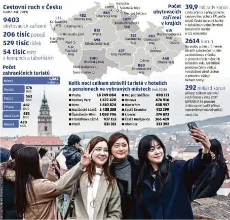  ??  ?? (leden–září 2019)
Němci
Slováci
Poláci Číňané
Američané
Rusové tisíc tisíc tisíc tisíc tisíc
Karlovarsk­ý kraj milionu Ústecký kraj
Plzeňský kraj
Liberecký kraj
Praha
Středočesk­ý kraj
Jihočeský kraj
Praha Karlovy Vary Brno Mariánské Lázně Špindlerův Mlýn Františkov­y Lázně Plzeň
Královéhra­decký kraj
Pardubický kraj
kraj Vysočina
Moravskosl­ezský kraj Olomoucký kraj
Jihomoravs­ký kraj
Pec pod Sněžkou Ostrava Harrachov
Český Krumlov Liberec
České Budějovice Olomouc
Zlínský kraj (rok 2018) činily příjmy z příjezdové­ho cestovního ruchu v ČR podle údajů České národní banky v loňském prvním čtvrtletí (meziroční nárůst o 3,5 procenta)
na osobu a den průměrně utratili zahraniční turisté za dovolenou v Česku v prvních třech měsících loňského roku (přibližně polovinu činily výdaje vynaložené před cestou a polovinu výdaje během cesty)
přinesl celkem cestovní ruch Česku v roce 2017 (přibližně 56 procent z této sumy tvořil přínos zahraniční­ch návštěvník­ů)