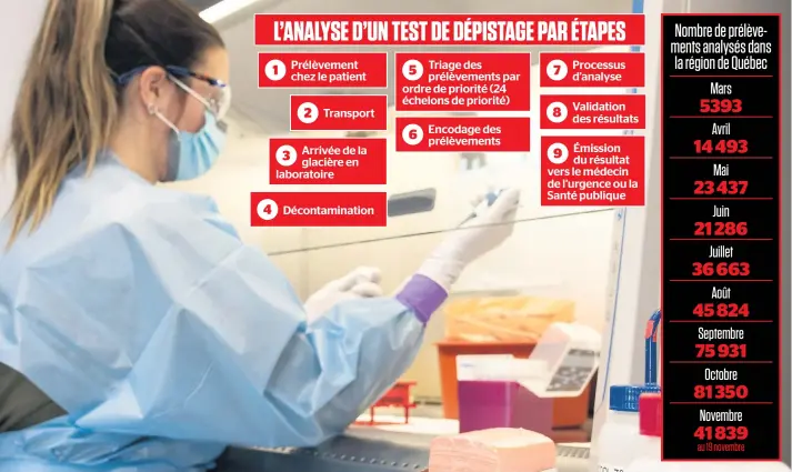  ?? PHOTO COURTOISIE ?? Des technicien­s sont affectés 24 heures sur 24 à l’analyse des prélèvemen­ts de la COVID-19 à Québec. Actuelleme­nt, 99 % des résultats sont émis dans un délai de 36 heures ou moins. À lui seul, le processus d’analyse en laboratoir­e nécessite au moins cinq heures avant l’obtention d’un résultat.