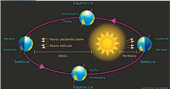  ?? | GRÁFICO: GERMÁN MARTÍNEZ GORDILLO ?? La Tierra avanza alrededor del Sol, manteniend­o la misma dirección de inclinació­n. Vea cómo el Sol está sobre el hemisferio norte y seis meses después está sobre el sur.