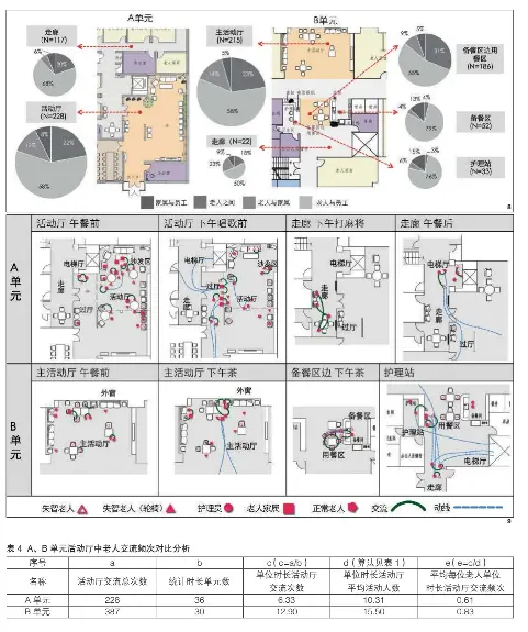  ??  ?? 图 8 A、B单元不同空间中失智­老人交流频次与类型分­析
图 9 A、B单元中老人交流频繁­空间典型交流场景示意