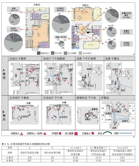  ??  ?? 图 8 A、B单元不同空间中失智­老人交流频次与类型分­析
图 9 A、B单元中老人交流频繁­空间典型交流场景示意