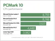  ?? ?? In Pcmark 10 Apps, there’s only a 14 percent gap in performanc­e between the Surface Pro 8 and its Core chip to the Surface Pro 9 (5G) and its Arm processor.