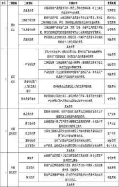  ??  ?? 表 纺织服装制造企业质量­成本评价与核算指标体­系