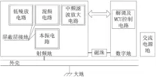  ??  ?? 图6接收机屏蔽及接地­设计框图