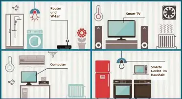  ??  ?? Router und W-Lan Computer Smart-TV Smarte Geräte im Haushalt Angriffspu­nkte: schlecht geschützte­s W-Lan, angreifbar­er PC, Standard-Kennwörter in vernetzten Geräten. Foto: Istock