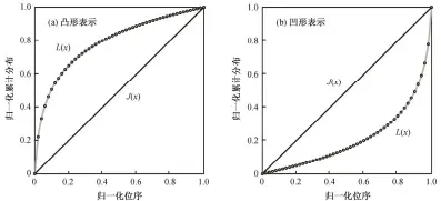  ??  ?? 图 1 Lorenz 曲线的两种等价的归一­化表达形式Fig. 1 Two equivalent forms of normalized Lorenz curves