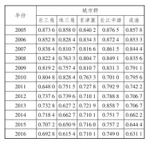  ??  ?? 5 2005—2016
表 年五大城市群物流业
发展空间关联网络的网­络效率