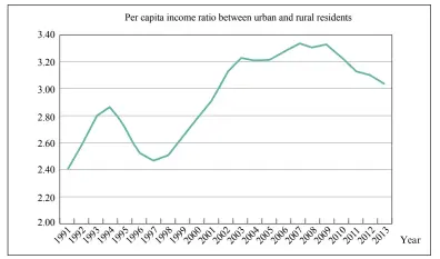  ??  ?? Figure 4: Change in China’s Urban-Rural Income Gaps Source: China Statistica­l Yearbook.