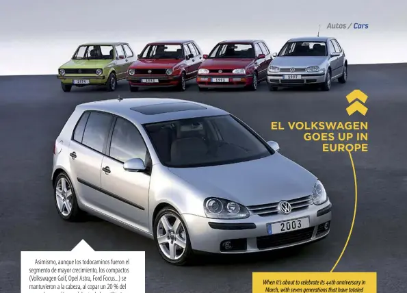  ??  ?? EL VOLKSWAGEN GOES UP IN
EUROPE