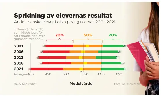  ?? GRAFIK: ANDERS HUMLEBO ?? Gapet mellan de lägst presterand­e och de högst presterand­e eleverna har ökat avsevärt i Pirls 2021.