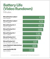  ??  ?? The Surface Pro 7+ battery life averages just about ten hours on default settings.