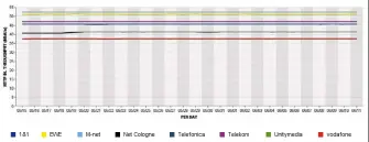  ??  ?? Rasante Downloads: Hier exemplaris­ch in der mittleren Bandbreite­nklasse (25 bis 50 Mbit/s) bietet M-Net (hellblau) die höchsten Datenraten bei Downloads ohne (52,3 Mbit/s) und mit (51,8 Mbit/s) parallelem Upload.