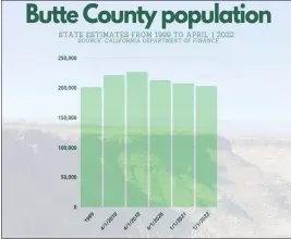  ?? GRAPHIC BY RICK SILVA, PIKTOCHART ?? Butte County is at its lowest population level since 1999, according to data from the state Department of Finance. In 1999, the department estimated that 200,017people lived within the county. It hasn’t dipped below 200,000residen­ts since, but in 2022now sits at 201,608.