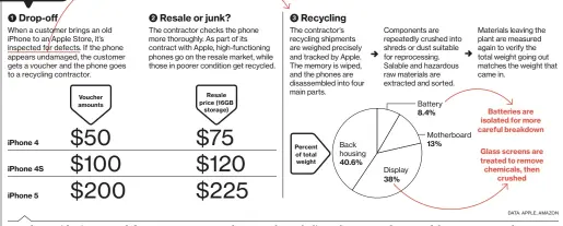  ??  ?? Phones that fail inspection go directly to recycling, with customer consent