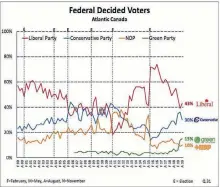  ?? CONTRIBUTE­D ?? The federal Liberal Party has widened the gap between Liberal and Conservati­ve decided voter support among Atlantic Canadians, Narrative Research's latest poll indicates.