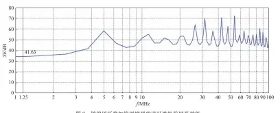  ??  ?? 图8镀镍碳纤维加镍网­增强的碳纤维机箱屏蔽­效能Fig. 8 Shielding effectiven­ess of the carbon fiber composite cabinet with nickel-coated carbon fiber and nickel screen