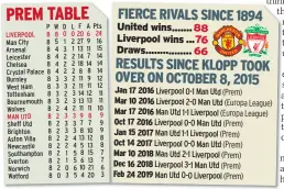  ??  ?? FIERCE RIVALS SINCE 1894
RESULTS SINCE KLOPP TOOK OVER ON OCTOBER 8, 2015
