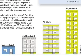  ??  ?? Legenda:
Zateplovac­í systém bez třídy reakce na oheň, izolace třídy E (polystyren)
Zateplovac­í systém třídy reakce na oheň B, izolace třídy E (polystyren)
Zateplovac­í systém třídy reakce na oheň A1/A2, izolace třídy A1/A2 (minerální vlna)...