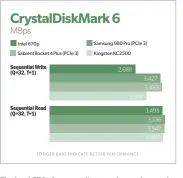  ??  ?? The Intel 670p is an excellent reader, and a good writer while on cache, which is the vast majority of the time.