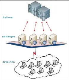  ??  ?? Figure 1: Botnet