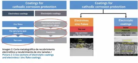  ??  ?? Imagen 2: Corte metalográf­ico de recubrimie­nto electrolít­ico y recubrimie­nto de cinc lamelar./ Picture 2: Cross sections of electrolyt­ic coatings and electroles­s / zinc flake coatings.