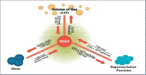  ??  ?? Diagram showing the relationsh­ips between mole, mass and volume.